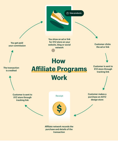 How affiliate marketing works