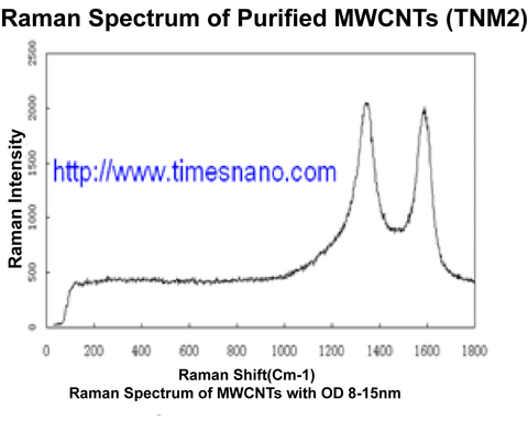 Purified MWCNTs (TNM2)