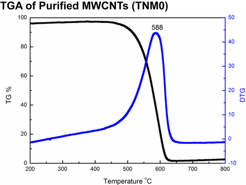 TGA Purified MWCNTs (TNM0)