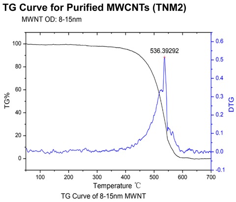 Purified MWCNTs (TNM2)