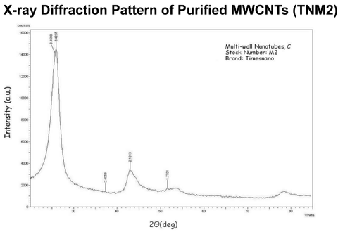 Purified MWCNTs (TNM2)