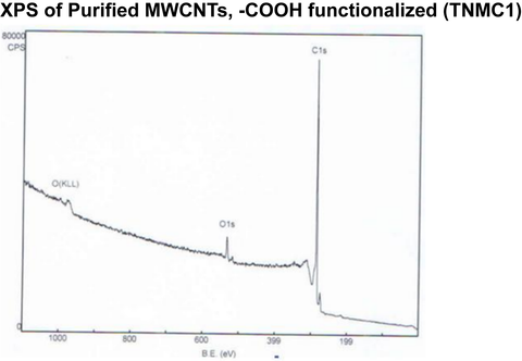 Purified MWCNTs, -COOH functionalized (TNMC1)