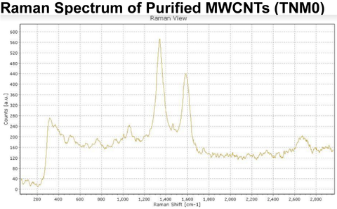 RAMAN SPECTRUM Purified MWCNTs (TNM0)