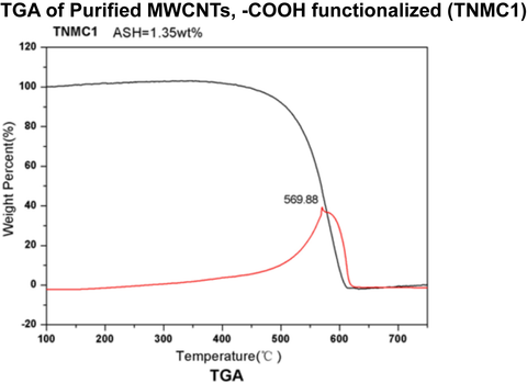 Purified MWCNTs, -COOH functionalized (TNMC1)