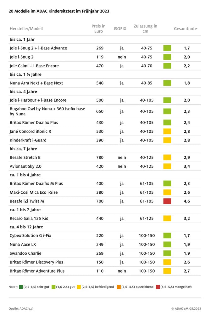 Kindersitz-Test 2021 (Frühjahr): 20 Modelle von „gut“ bis „nicht