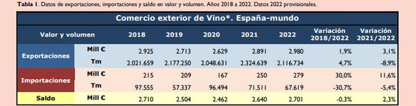 Análisis del mercado exterior del vino en España (datos 2022)