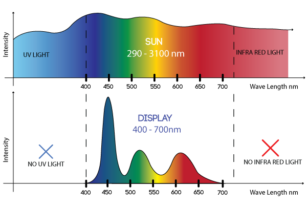 KUGO Glasses SUN Spectrum vs Display Spectrum