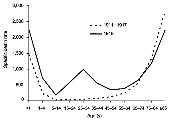 the Spanish flu mortality rate by age from Wikipedia