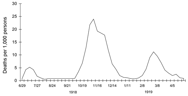 Wikipedia graph Spanish flu in 3 waves