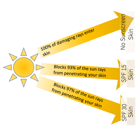 what SPF means comparing SPF 15 vs. SPF 30