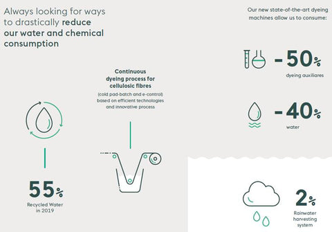 Riopele Fabric Mill: Reduced Water and Chemical Consumption Diagram