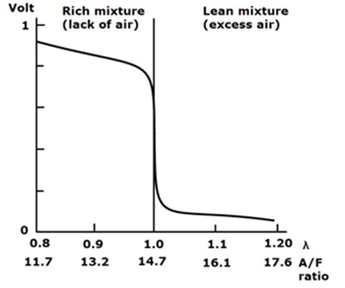 Air Fuel Ratio Sensor - How It Works image 3.jpg__PID:d4a1617d-2ebd-4c16-8a09-c086cd8db405