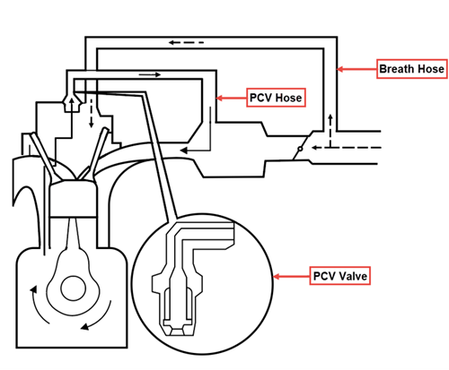 Understanding The Importance Of Positive Crankcase Ventilation (PCV) In Modern Automotive Engines image 1.png__PID:41841762-d66d-479b-9b75-9b597923c170