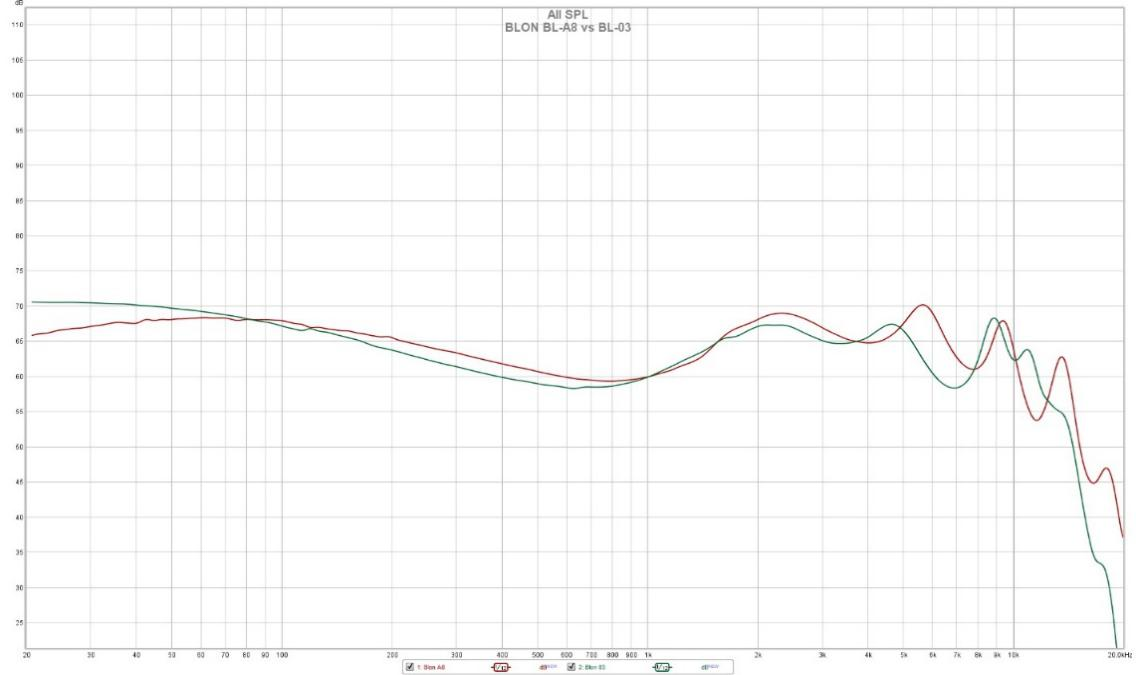 Blon BL-A8 Frequency Response Curve