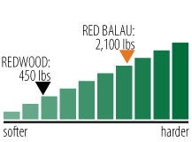 Red Balau hardness