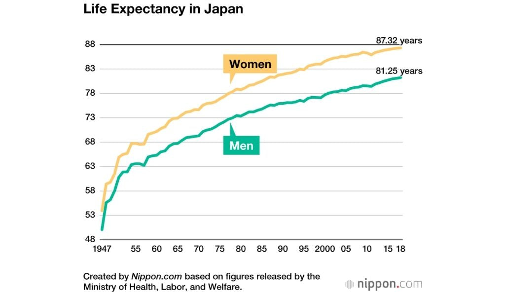 life expectancy in japan