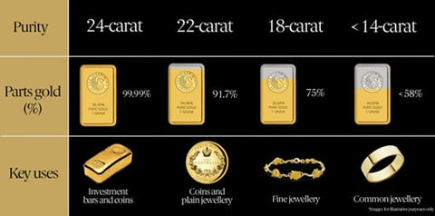 Le carat comme unité de pureté de l'or