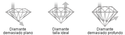 les formes de diamant