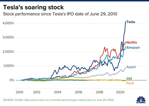 Tesla's One-year Stock Market Performance