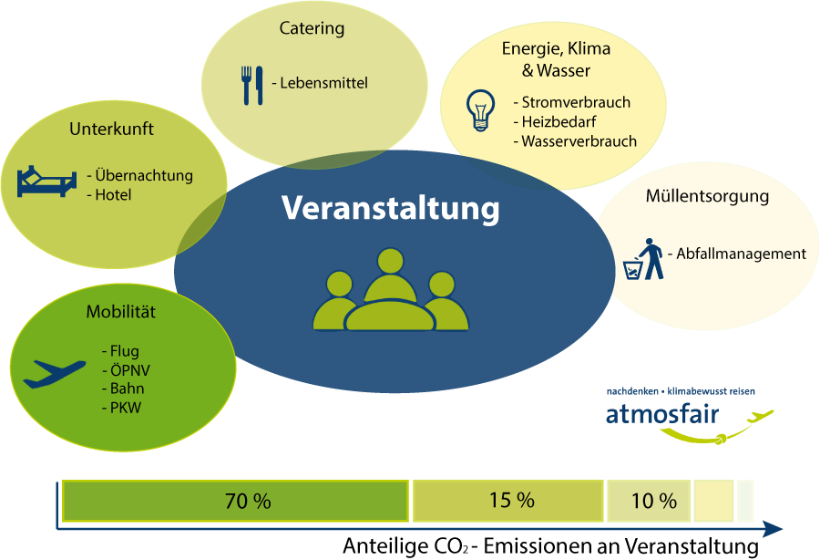 Emissionen bei Veranstaltungen Infografik