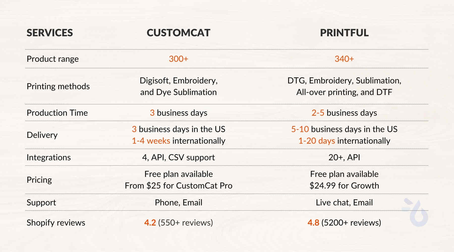 Customcat vs printful key services comparison