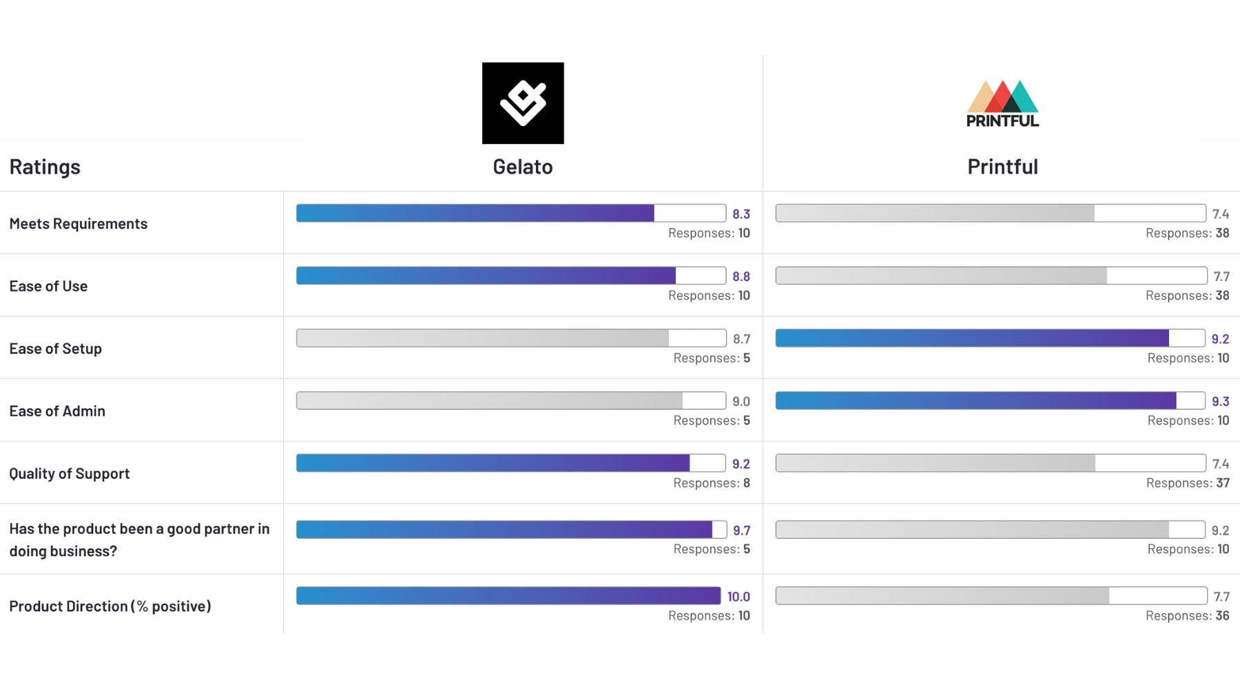 Gelato vs Printful: Customer reviews