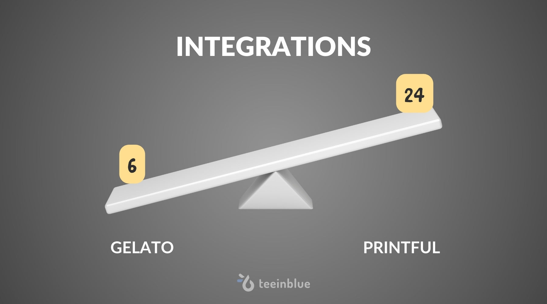 Gelato vs Printful integrations and tools