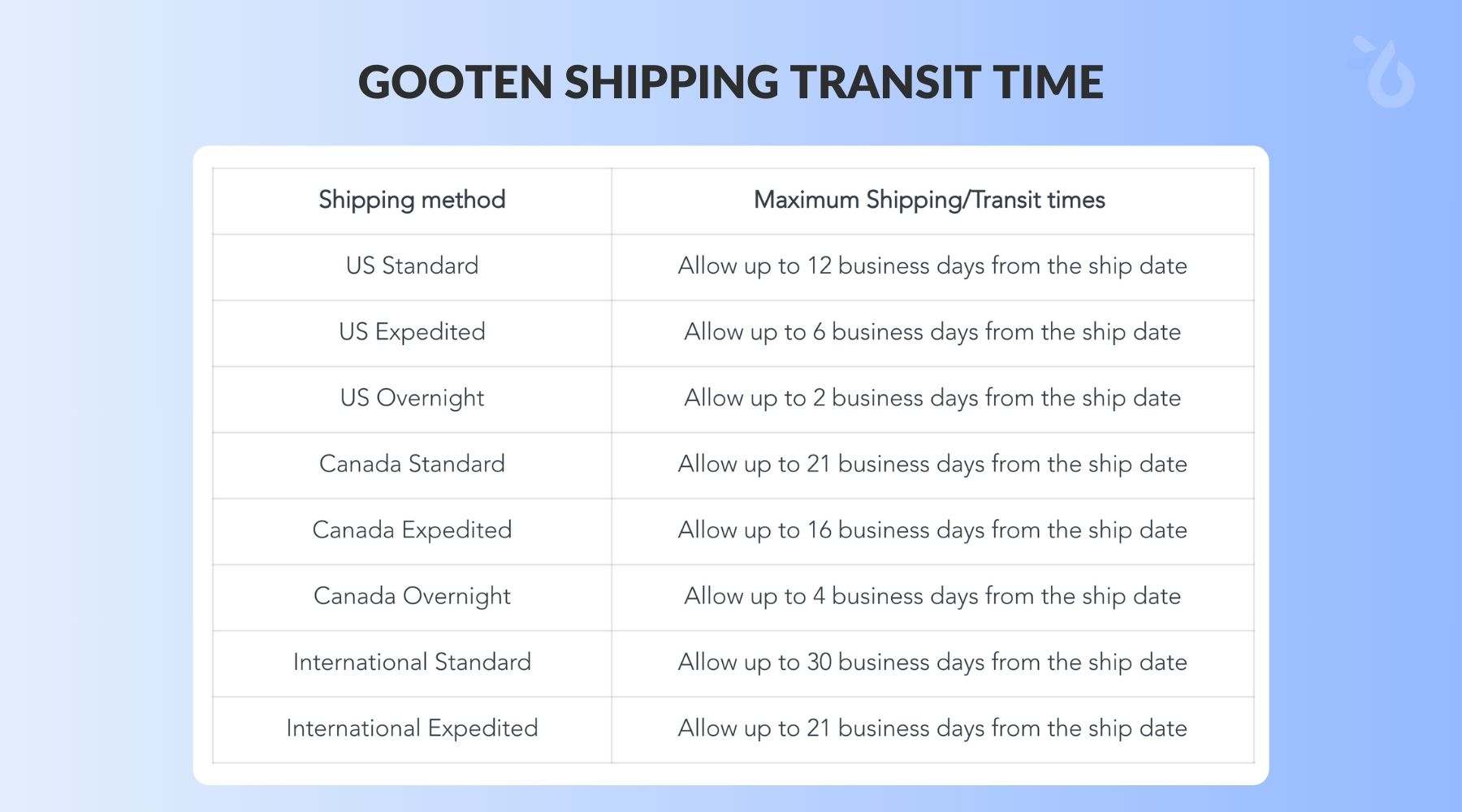 Gooten vs Printful Shipping Comparison