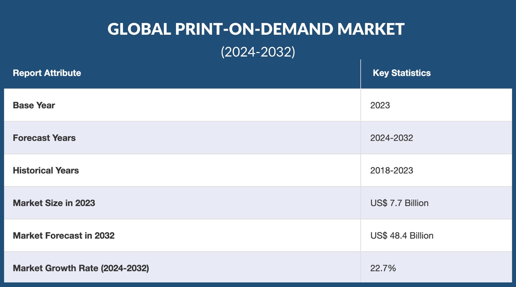 is print on demand still profitable in 2024 and near future
