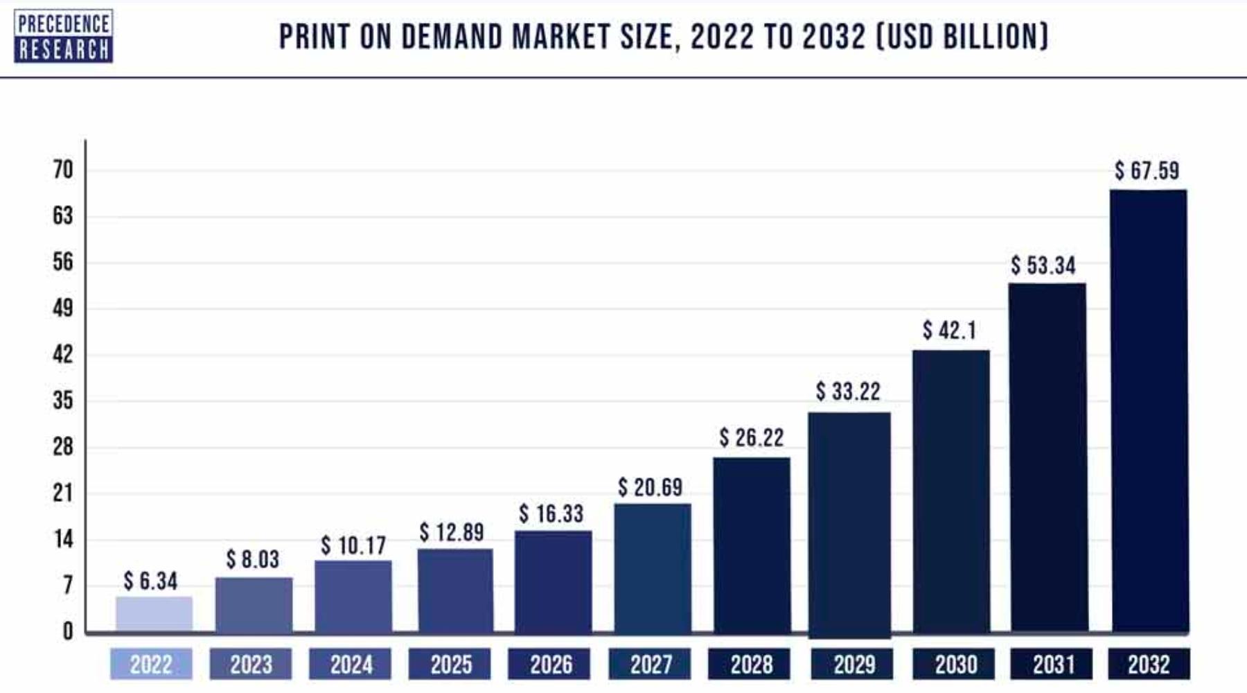 Print-on-demand market size