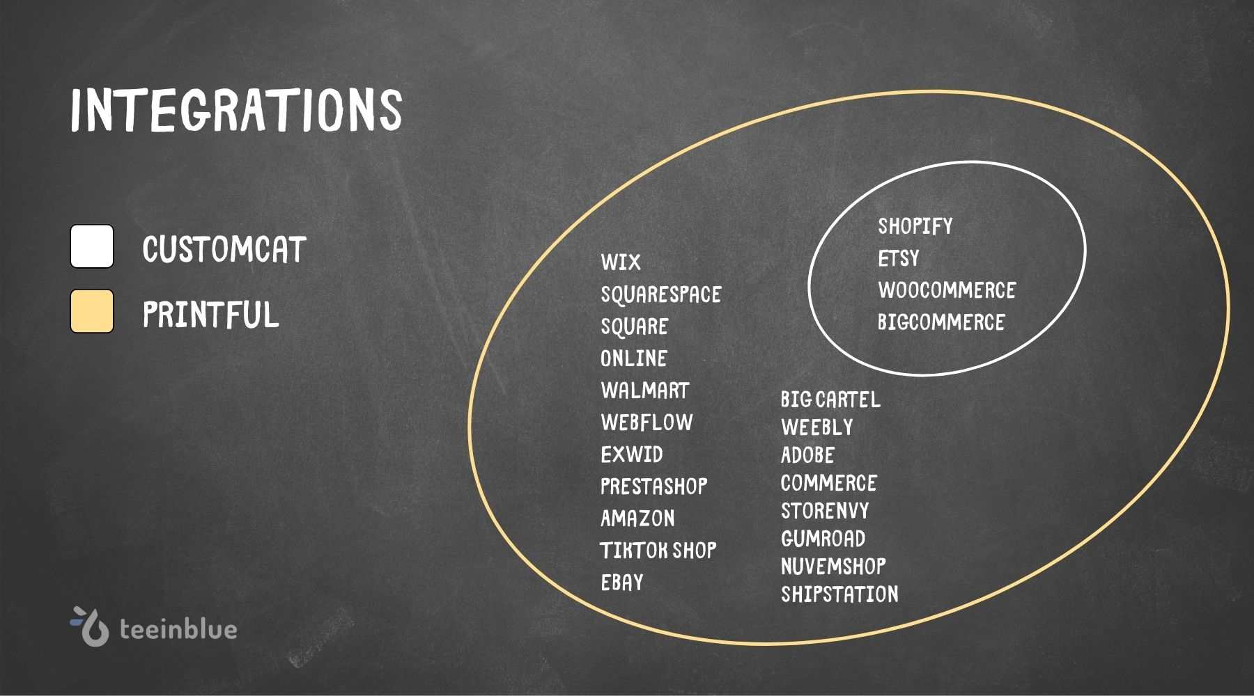 printful shopify vs customcat print on demand integration