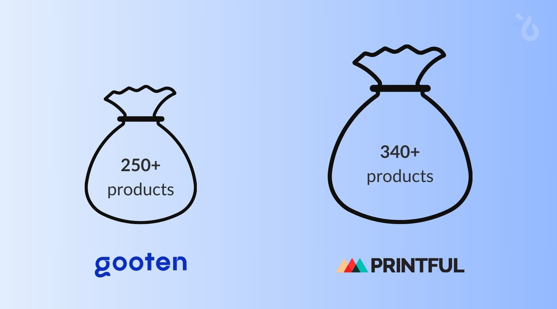 Printful vs Gooten Products