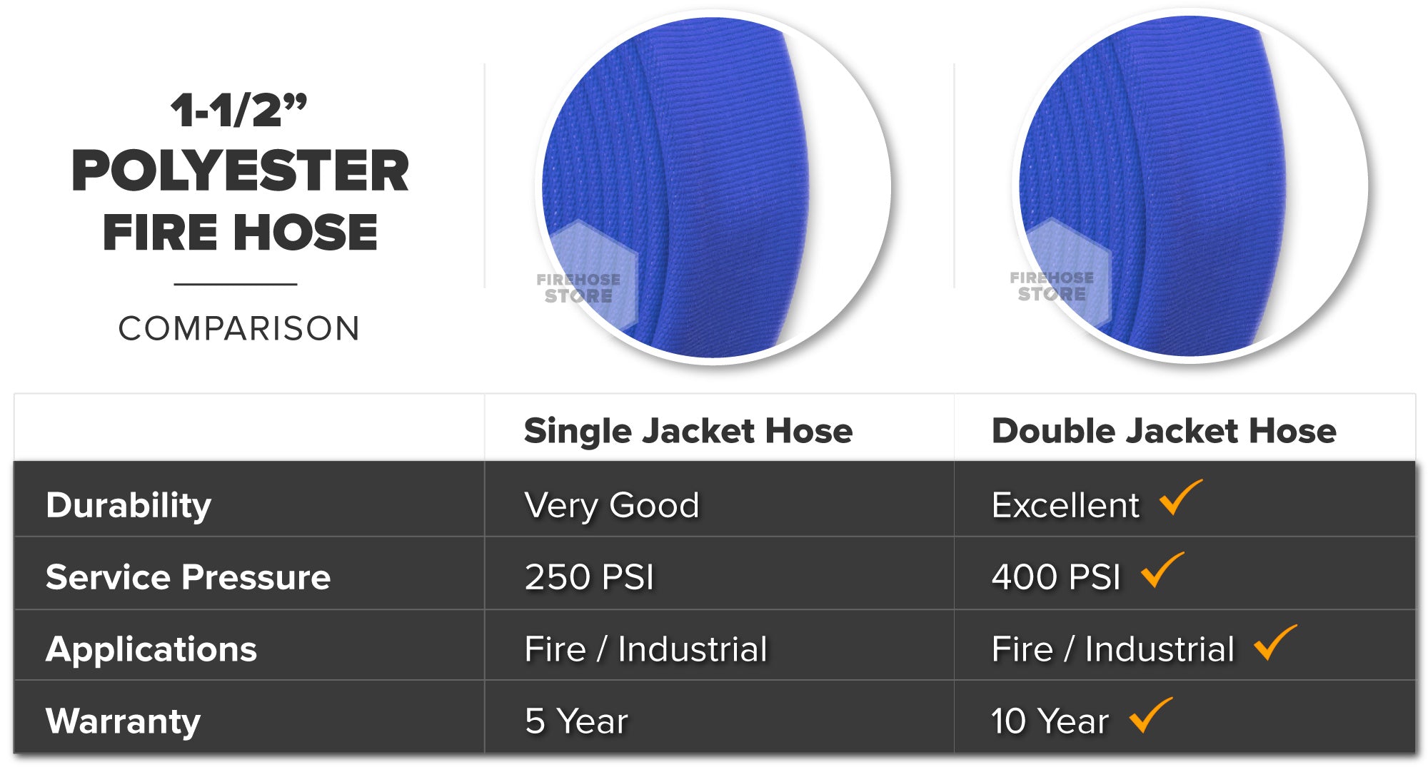 Blue 1.5 Inch Double Jacket Hose Aluminum NH-NST Polyester Material Overview