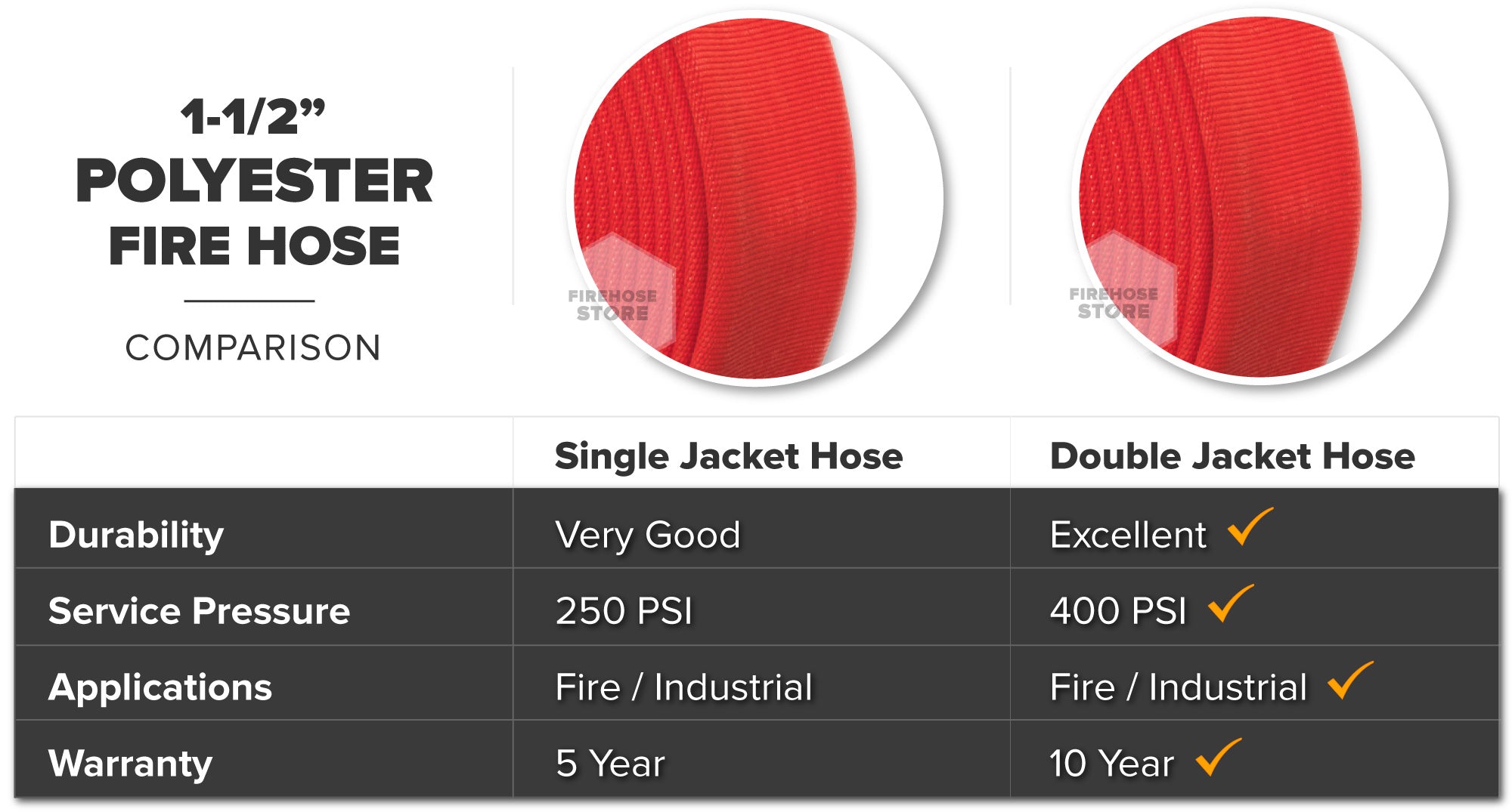 Red 1.5 Inch Double Jacket Hose Aluminum NPSH Polyester Material Overview