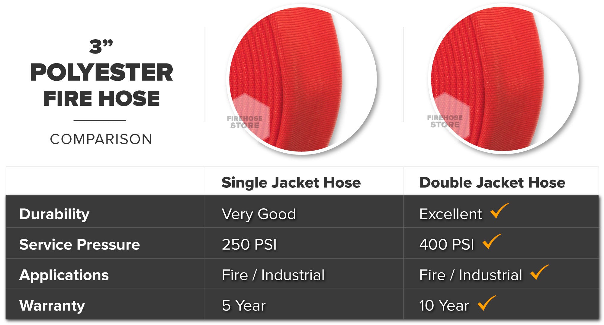 Red 3 Inch Double Jacket Hose Aluminum NH-NST Polyester Material Overview