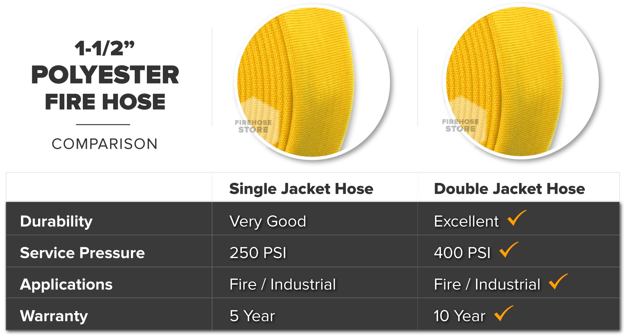 Yellow 1.5 Inch Double Jacket Hose Aluminum NH-NST Polyester Material Overview