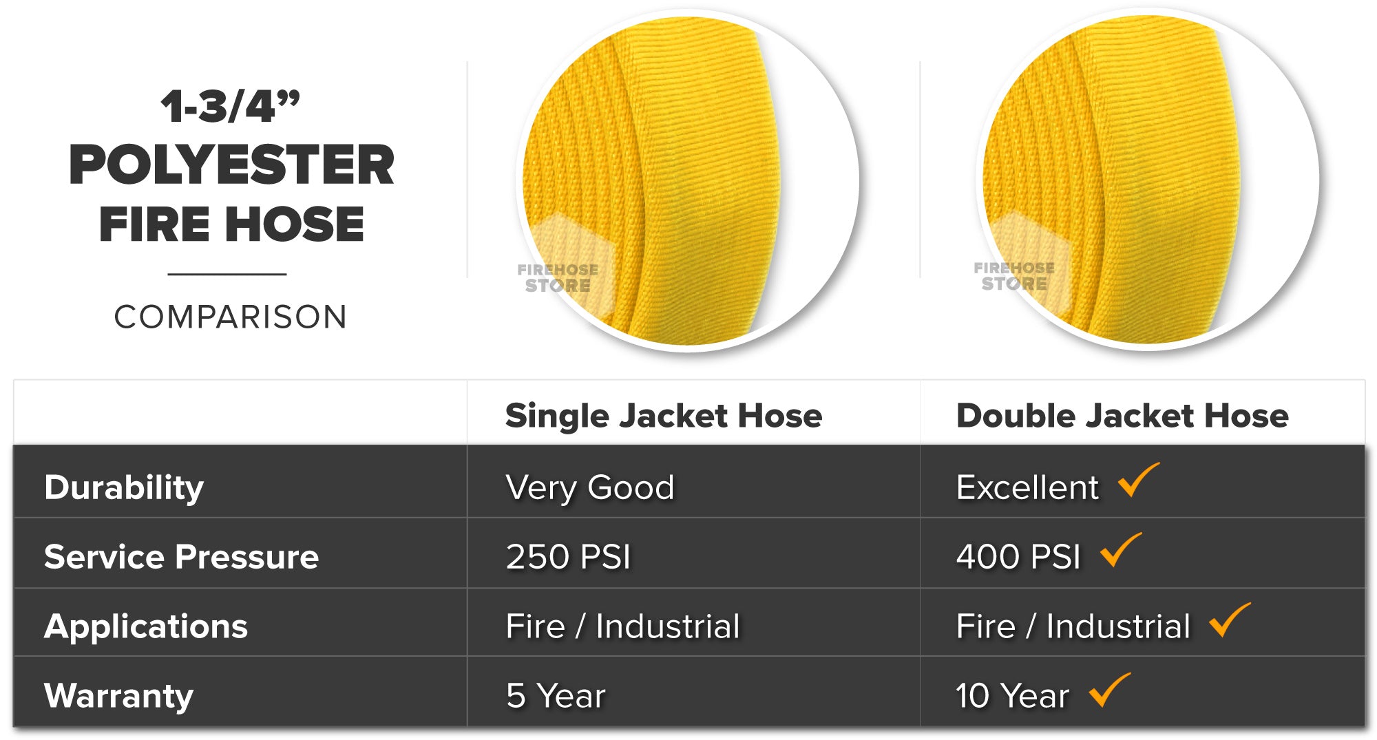 Yellow 1.75 Inch Double Jacket Hose Aluminum NH-NST Polyester Material Overview