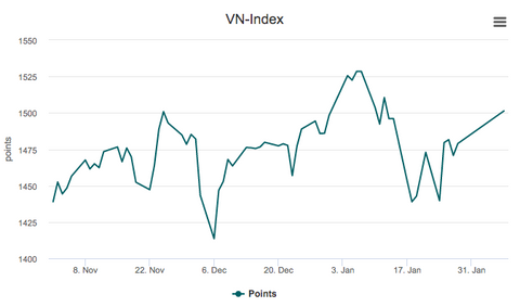 VN index | Sourcing Vietnam