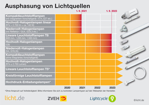 Ausphasung von Lichtquellen (Quelle: licht.de)