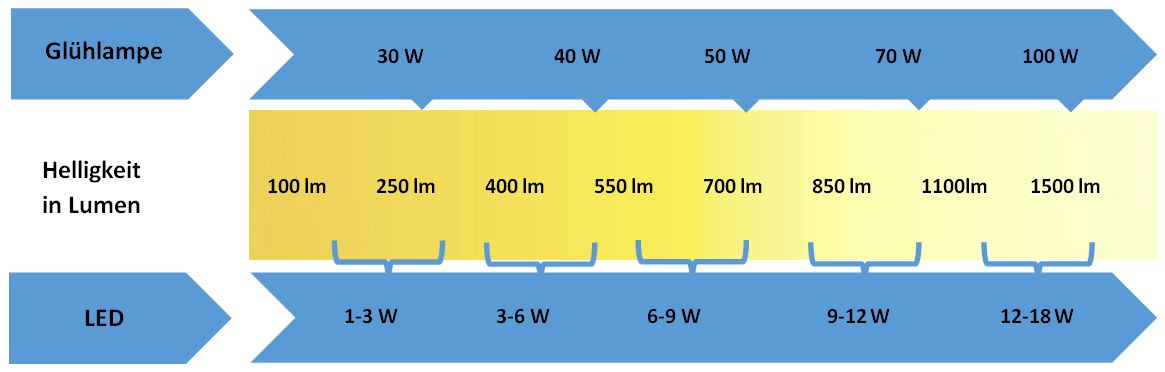 Stromverbrauch von LED und Glühbirne im Vergleich