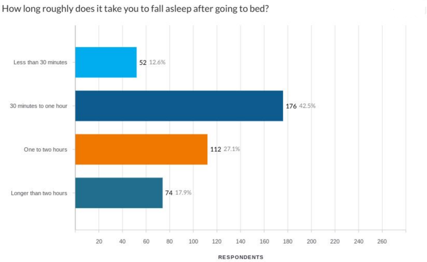 How Long Does It Take For You to Get to Sleep Survey Answers