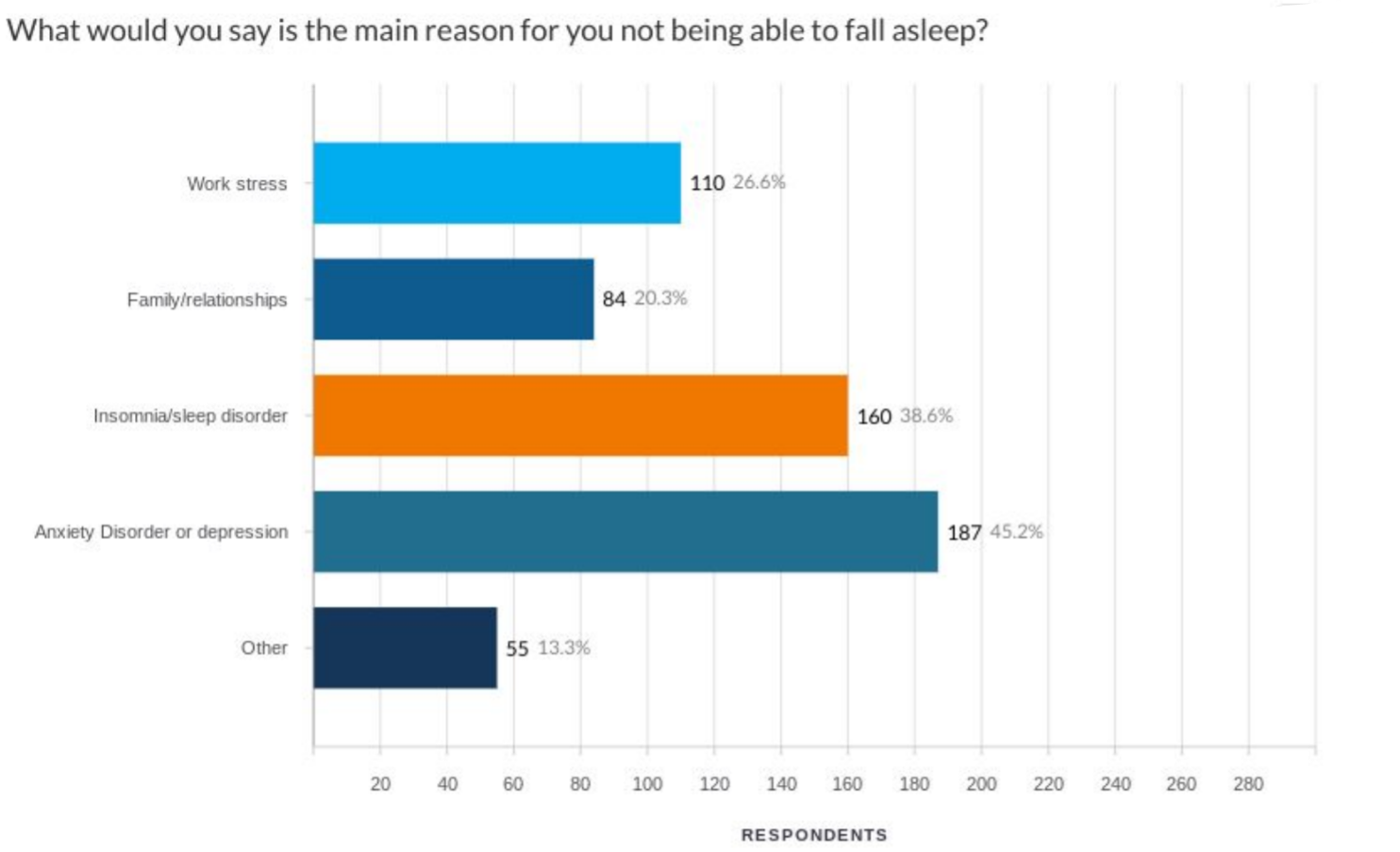 Reasons for Staying Awake Survey Answers