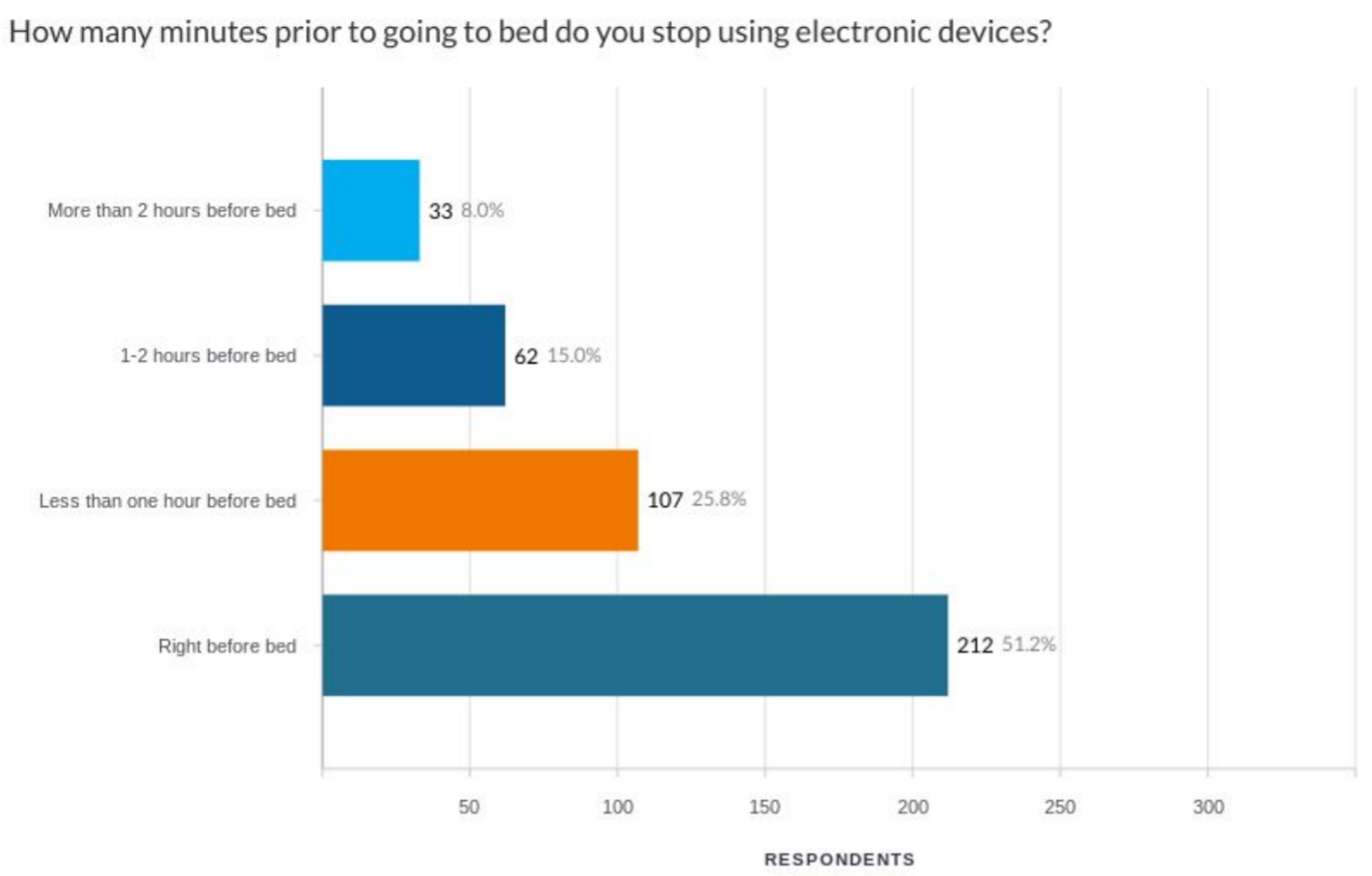 How Many People Use Electronic Devices Before Bed Survey Answers