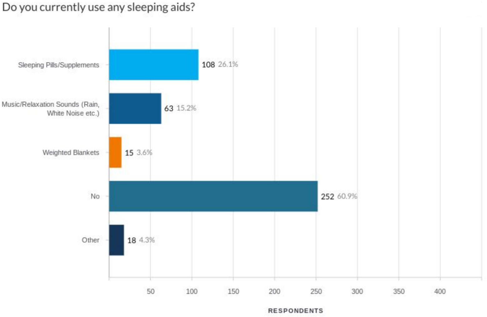 People Who Currently Use Sleeping Aids Survey Answers