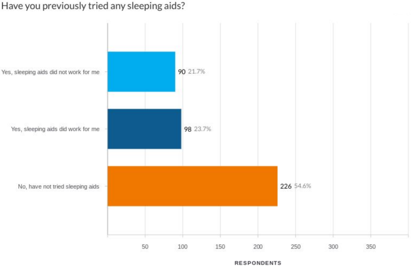 People Who Previously Have Used Sleeping Aids Survey Answers