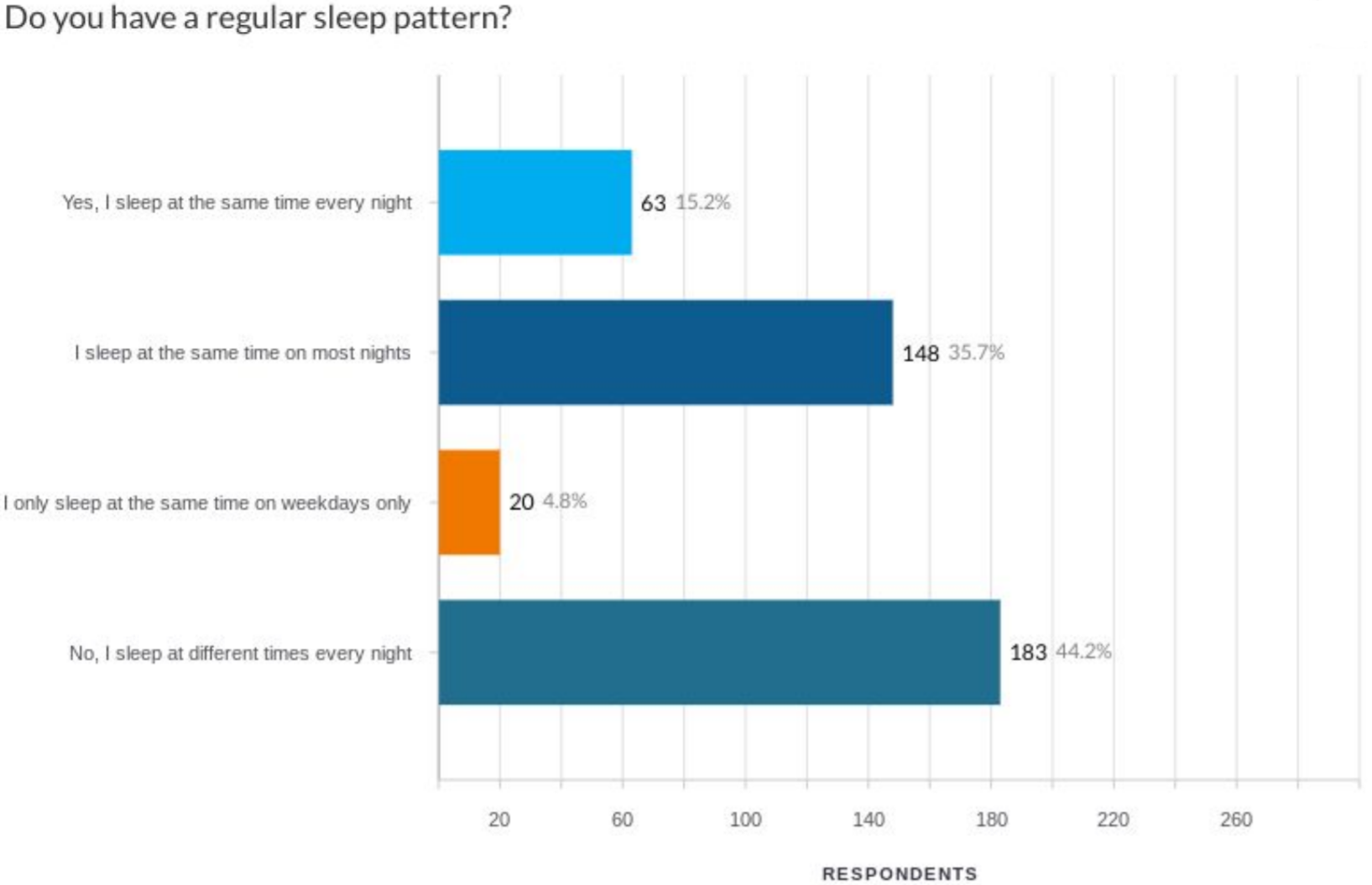 How Many People Have A Regular Sleep Pattern Survey Answers