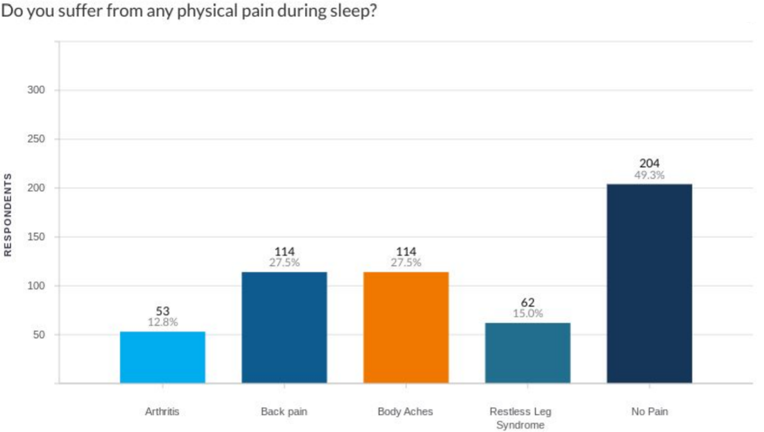 Do you Suffer from Physical Pain During Sleep Survey Answers