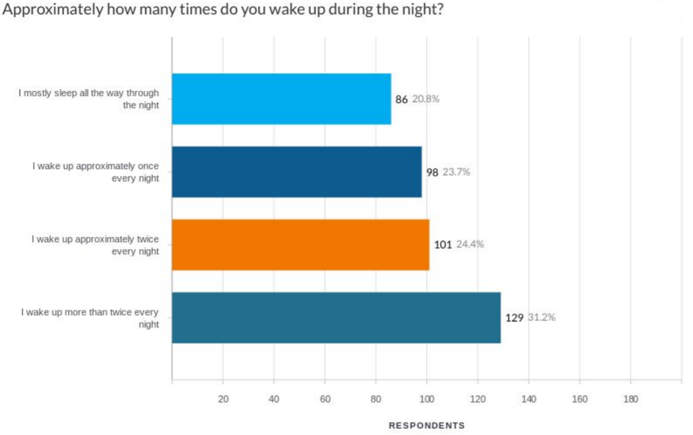 How Many Times Do you Wake Up During the Night Survey Answers