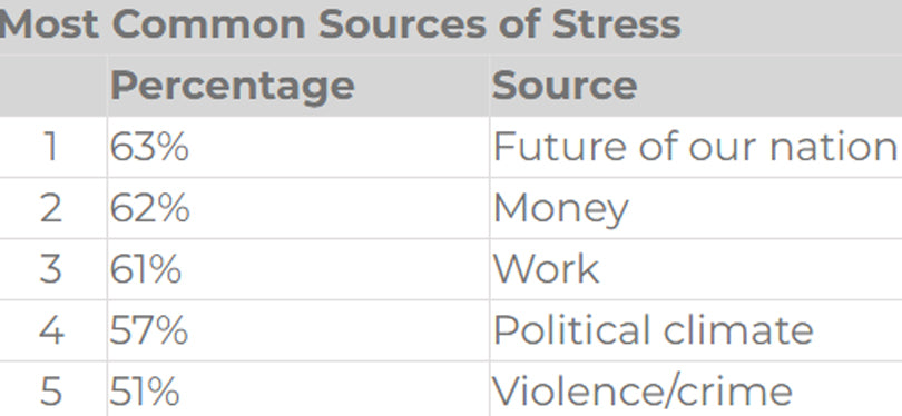 Most Common Sources of Stress