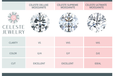 Moissanite Clarity, Cut, Color Celeste Jewelry